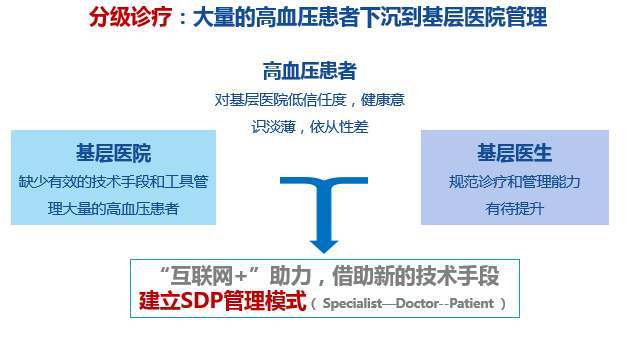 互联网+高血压远程精准管理 健康管理的新蓝海